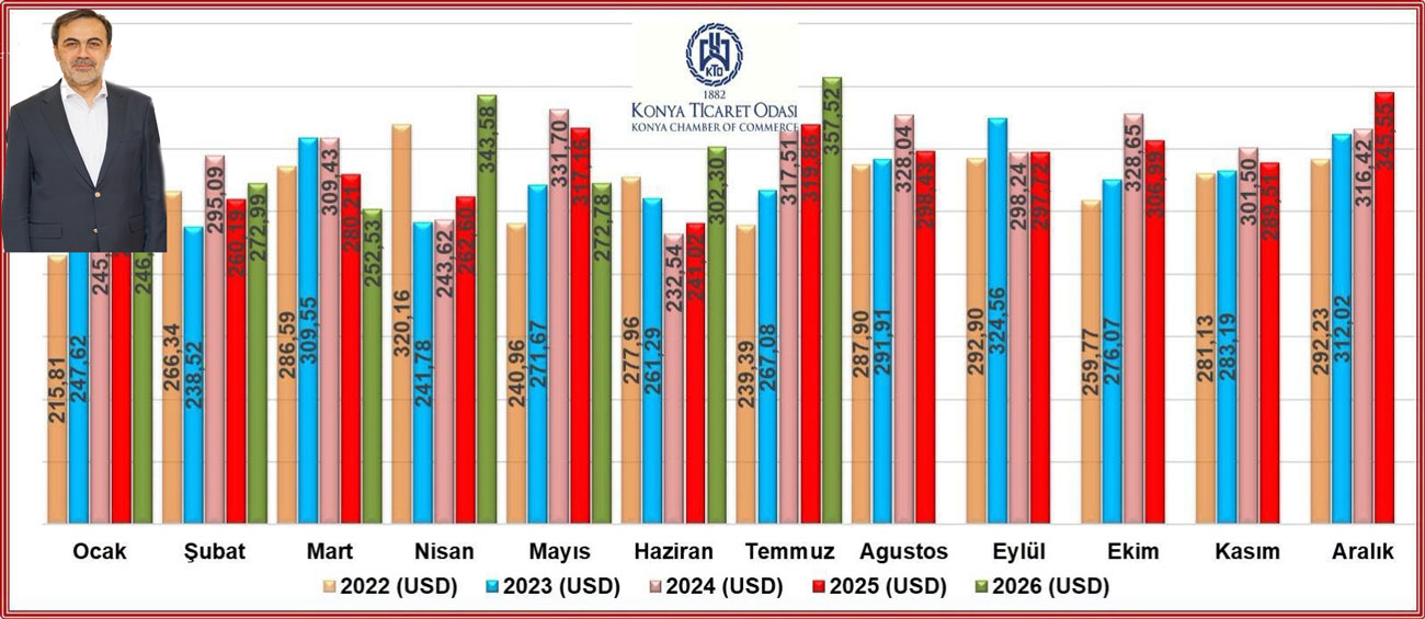 Konya, Tarihinin En Yüksek Aylık İhracatına Ulaştı